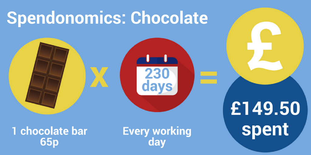 Spendonomics chocolate chart