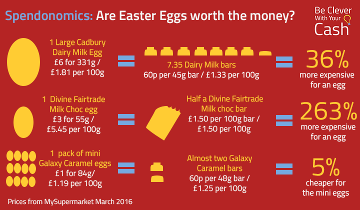 Are easter eggs worth the money